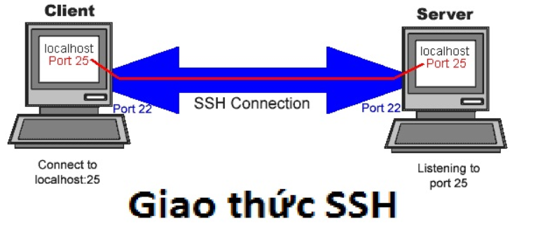 SSH là gì? Hướng dẫn và cách sử dụng SSH cho người mới | SẠCH