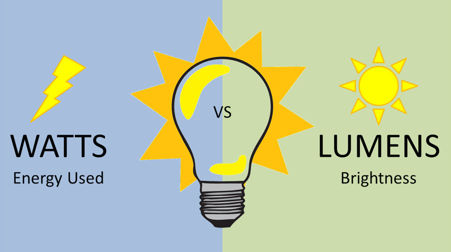 Lumen là gì? Cường độ ánh sáng và công suất phát sáng là gì? | SẠCH