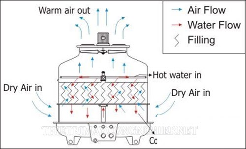 Nguyên lý làm việc tháp giải nhiệt vận hành như thế nào? Ứng dụng?