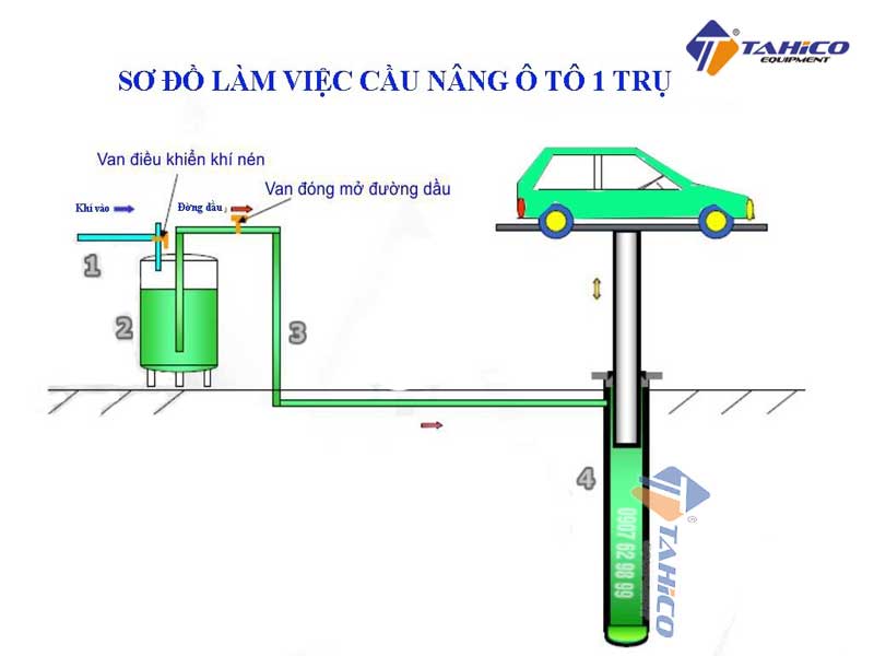 Cấu tạo và nguyên lý hoạt động của cầu nâng 1 trụ rửa xe ô tô