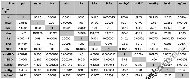 ĐƠN VỊ CỦA ÁP SUẤT – [Bảng quy đổi các đơn vị đo áp suất]