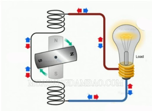 Dòng điện là gì? Đặc điểm tính chất của dòng điện