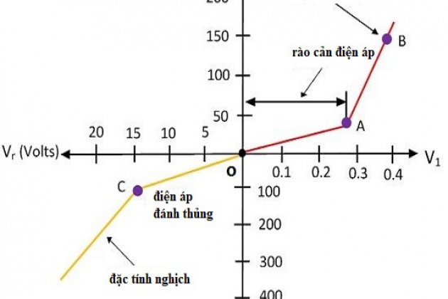 Đặc tuyến volt-ampere của diode