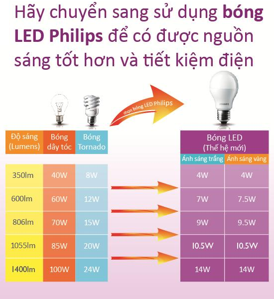 Bóng đèn Led Philips sự lựa chọn chất lượng, an toàn và hiệu quả