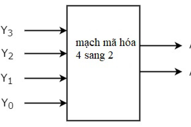 Mạch mã hóa encoder là gì