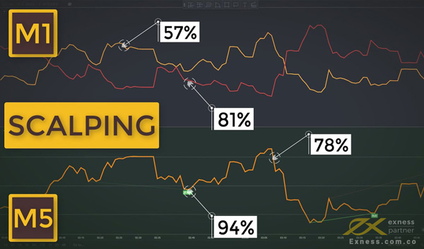 Scalping là gì? Cách sử dụng chiến lược Scalping trong forex