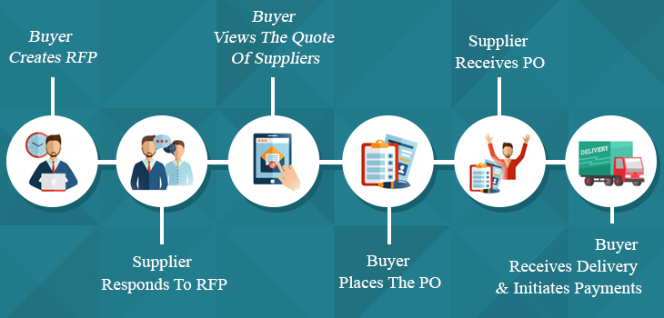 Advantages of a Procurement Software Program | Top Article Submission Directory