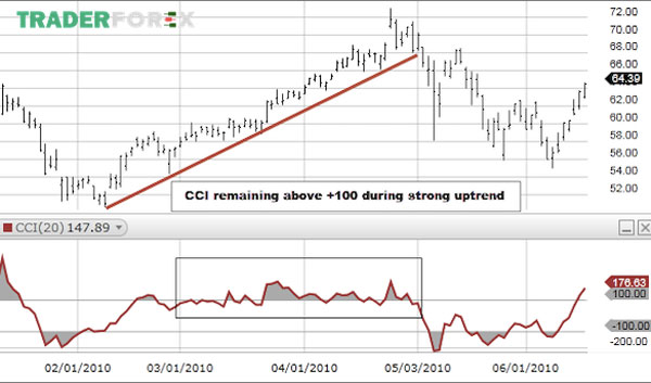 CCI là gì? Cách giao dịch hiệu quả với Commodity Channel Index