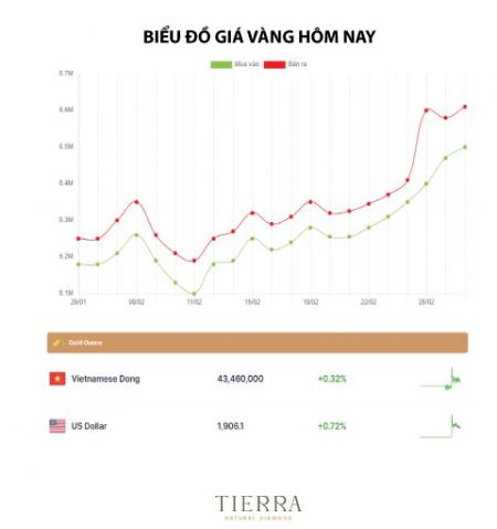 Giá vàng hôm nay ngày 28/02/2022: Giá vàng bất ngờ tăng mạnh | Trọn yêu thương đến nửa thế giới - Giao hàng nhanh miễn phí toàn quốc