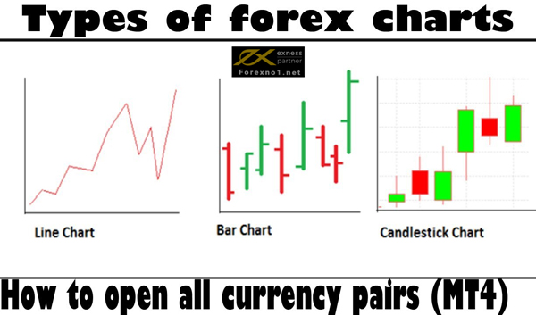 Các loại biểu đồ Forex phổ biến hiện nay trader nên biết
