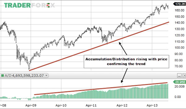 Chỉ báo Accumulation/Distribution là gì? Cách sử dụng hiệu quả