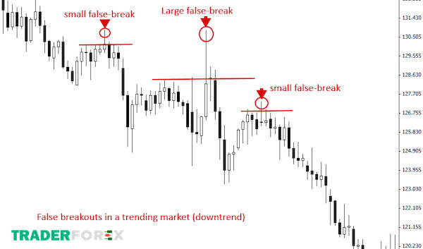 False Breakout là gì? Phân biệt False Breakout và Breakout