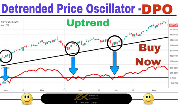 DPO là gì? Cách giao dịch với chỉ báo DPO chi tiết