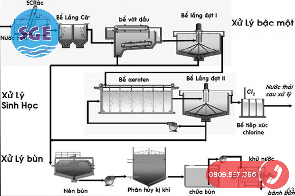Quy trình và sơ đồ xử lý nước thải sinh hoạt đạt chuẩn QCVN