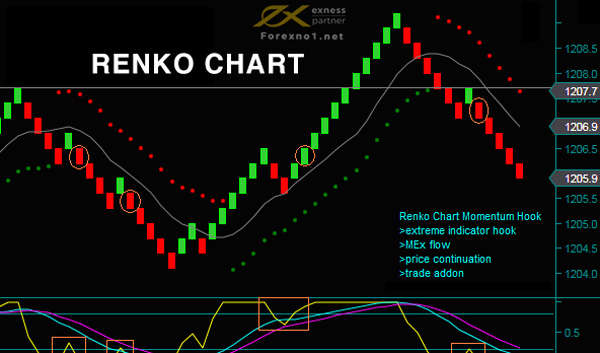 Biểu đồ Renko Chart là gì? Cách sử dụng trong giao dịch