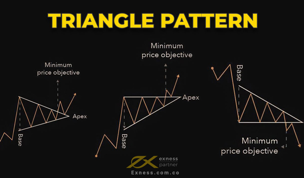 Mô hình tam giác (Triangle) là gì? Giao dịch với mô hình tam giác