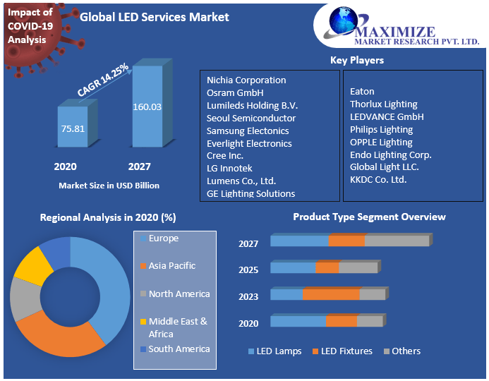 Global LED Services Market - Industry Analysis and Forecast (2021-2027)
