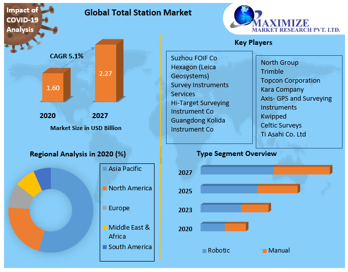 Total Station Market: Global Industry Analysis and Outlook, Market Trends