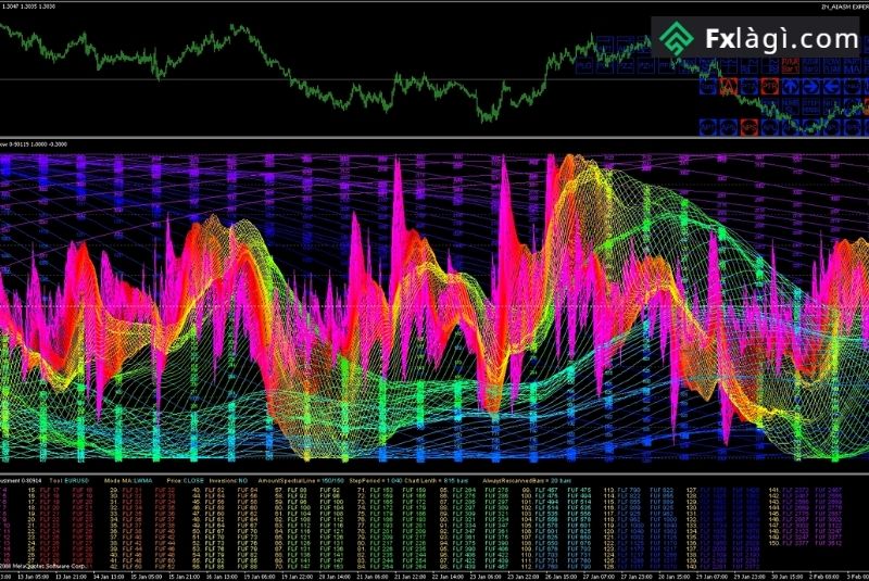 Tín Hiệu Forex Là Gì? Có Những Loại Tín Hiệu Forex Nào