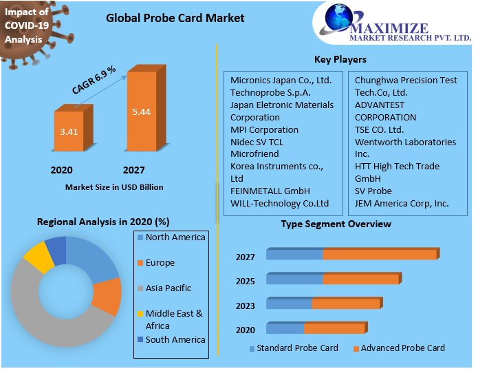 Probe Card Market: Global Industry Analysis and Forecast (2021-2027)