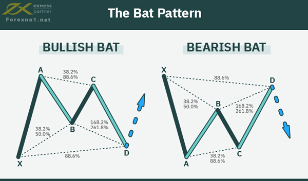 Mô hình con dơi là gì? Cách giao dịch với Bat Pattern