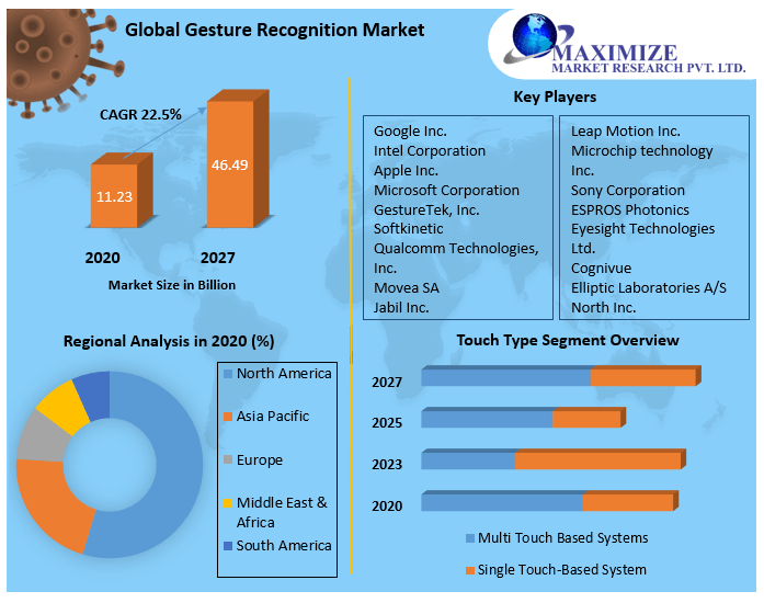 Gesture Recognition Market: Global Industry Analysis and Forecast 2027