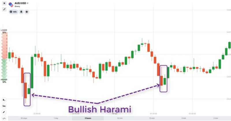 Đặc Điểm Mô Hình Bullish Harami Là Gì? Phân Tích Ưu Và Nhược Điểm