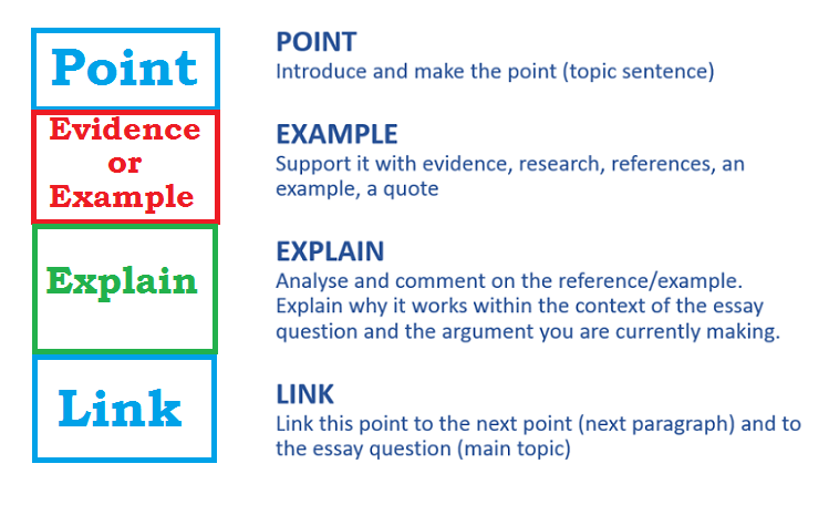 What is PEEL Paragraph Writing? - Structure Paragraph with PEEL