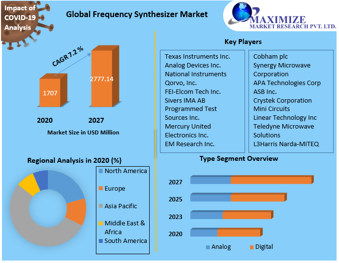 Frequency Synthesizer Market: Global Industry Analysis, Forecast 2027