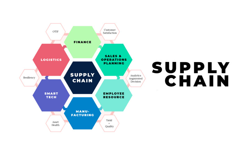 Supply Chain là gì? Tìm hiểu từ A-Z về ngành Supply Chain ở Việt Nam