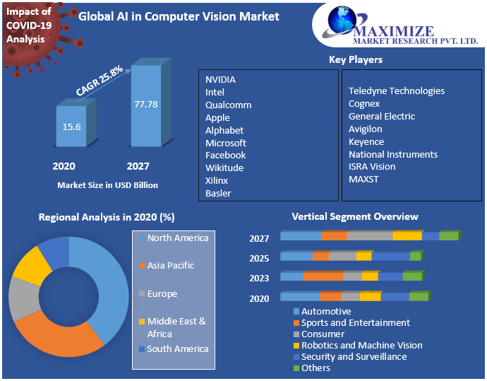 Global AI in Computer Vision Market : Industry Analysis and Forecast 2027