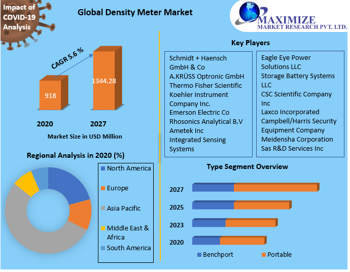 Density Meter Market: Global Industry Analysis and Forecast (2021-2027)