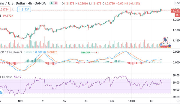 Kết hợp RSI và MACD – Chiến lược giao dịch kết hợp chỉ số hiệu quả