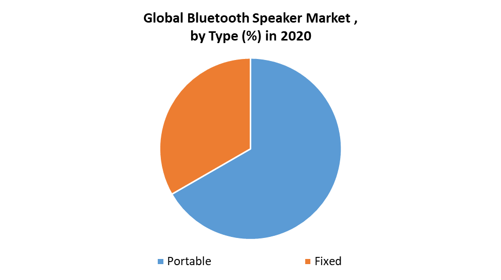 Global Bluetooth Speaker Market, Industry Analysis and Forecast