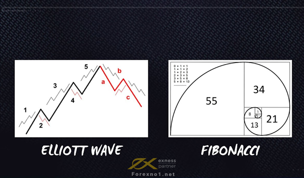 Kết hợp sóng Elliott và Fibonacci trong giao dịch forex