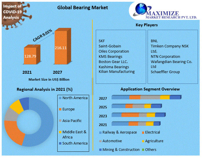 Bearing Market - Industry Analysis and Forecast (2022-2027)