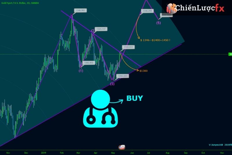 Kinh Nghiệm Giao Dịch Xauusd Đạt Hiệu Quả Cao