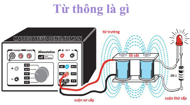 Từ thông là gì? Đơn vị, ý nghĩa và công thức tính từ thông