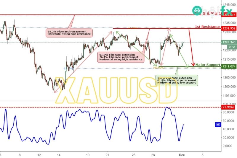 Kinh Nghiệm Dự Đoán Xauusd Trên Thị Trường Ngoại Hối