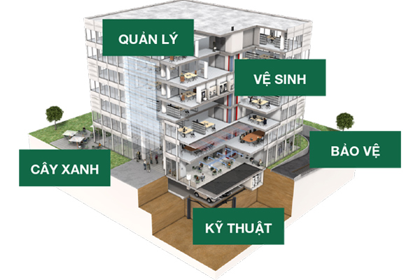 Quy trình quản lý vệ sinh tòa nhà tiêu chuẩn, chuyên nghiệp