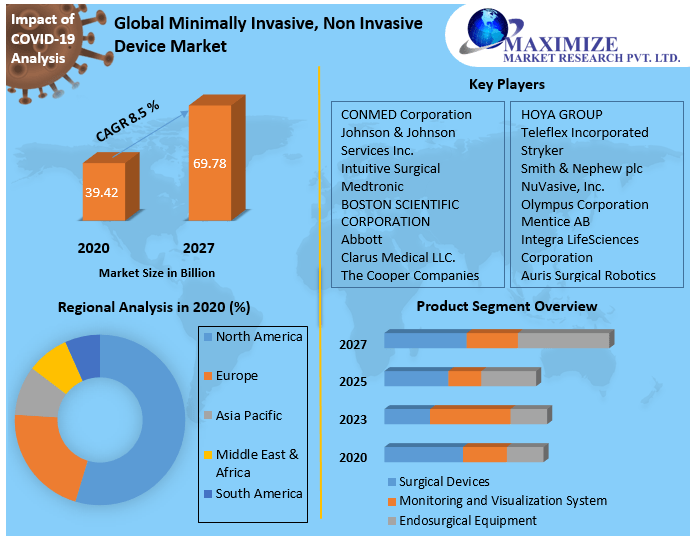 Minimally Invasive, Non Invasive Device Market- Global Industry Analysis