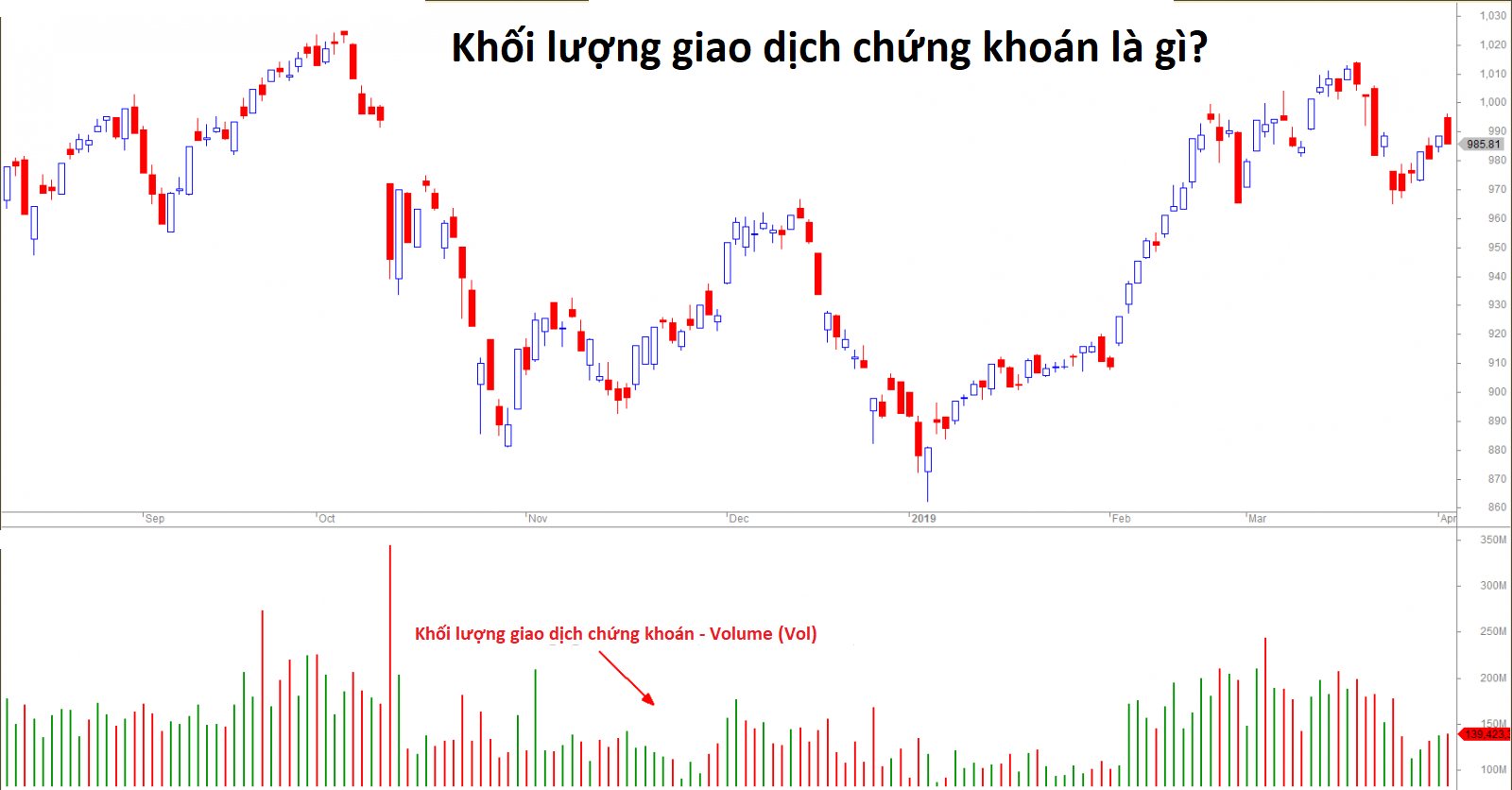 Khối lượng giao dịch (volume) trong chứng khoán là gì?