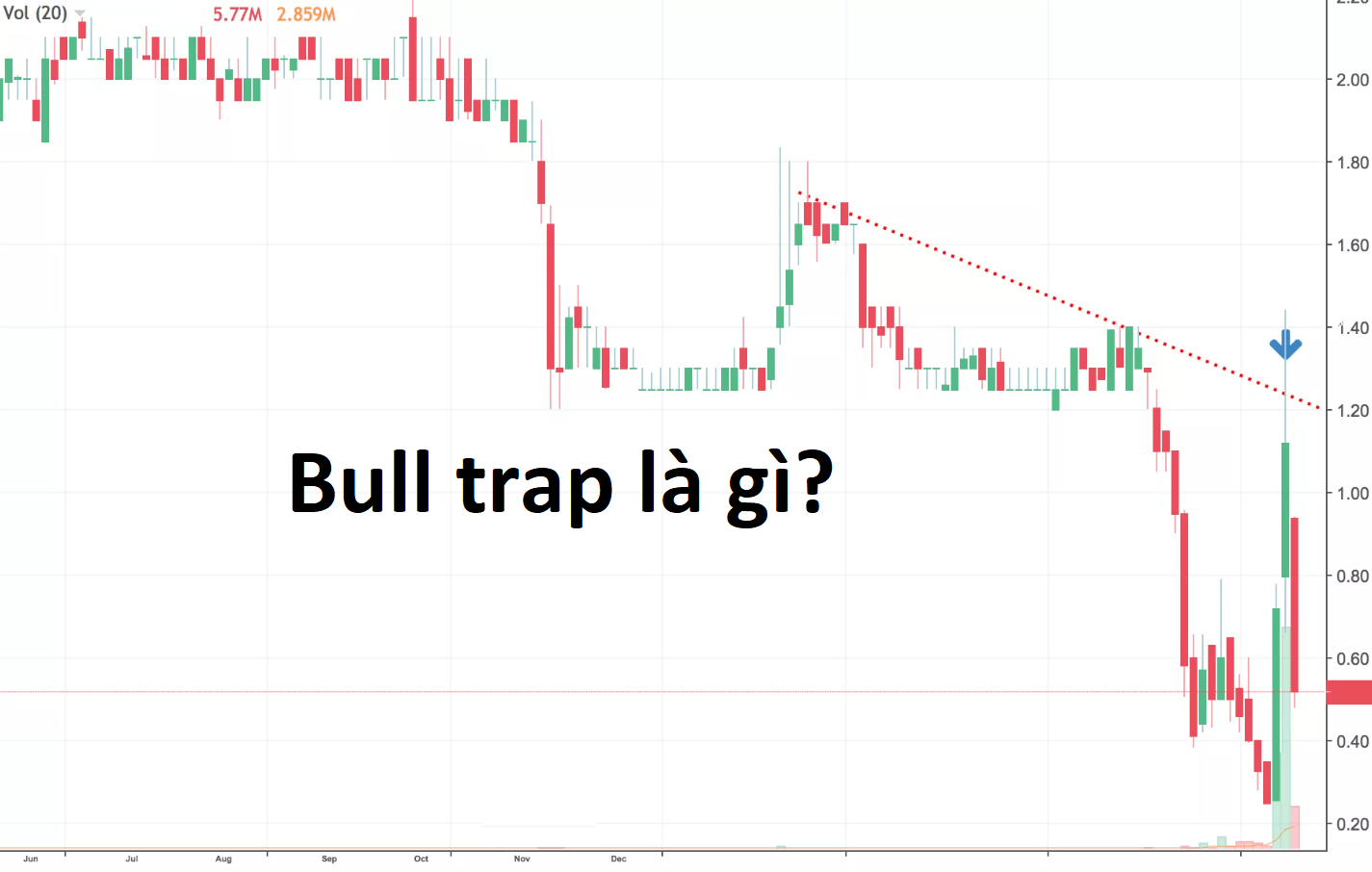 Bull trap là gì? Cách nhận biết và phòng tránh bull trap