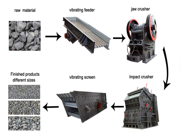AIMIX’s Rock Crushing Process Line Was Exported To Algeria