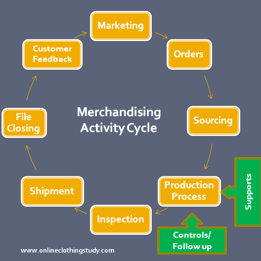 Merchandise là gì? Tất tần tật về Nghề Merchandise