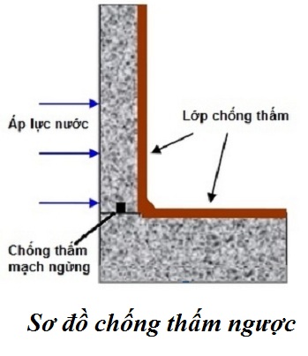 9 phương pháp chống thấm ngược triệt để - mới nhất 2022