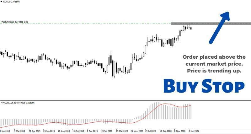 Buy stop là gì? Cách sử dụng lệnh buy stop hiệu quả