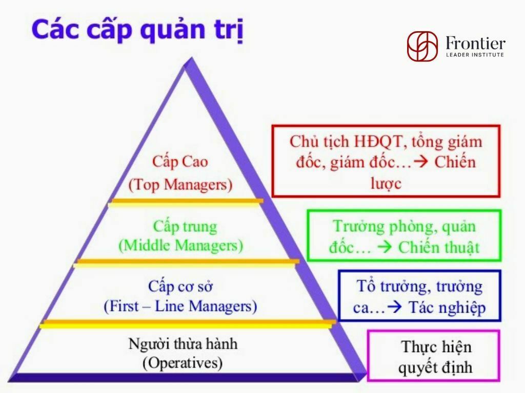 Hướng Dẫn Phân Loại 4 Loại Sơ Đồ Các Cấp Quản Trị Phổ Biến Trong Doanh Nghiệp
