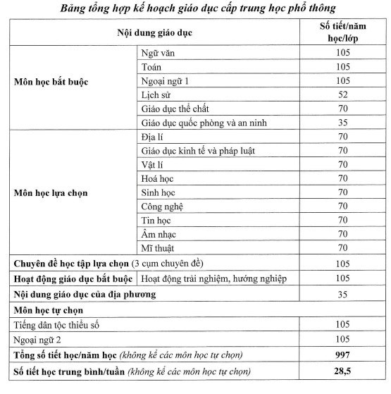 Bộ Giáo dục điều chỉnh chương trình giáo dục THPT