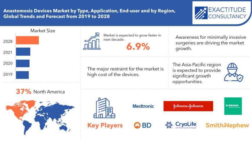 Anastomosis Device Market Analysis by Size and Industry Forecast 2028